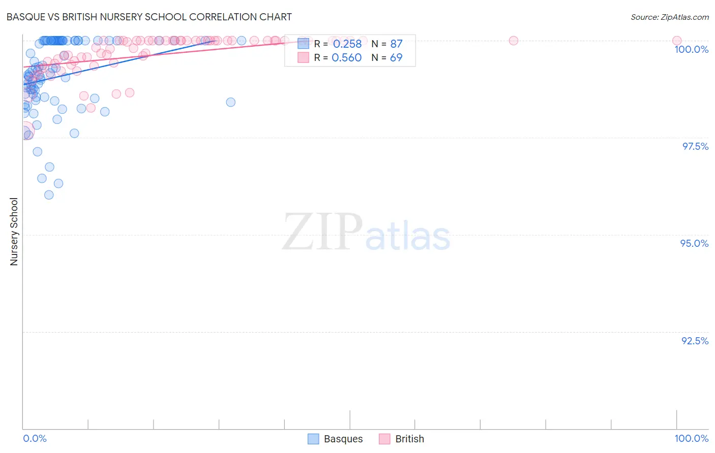 Basque vs British Nursery School