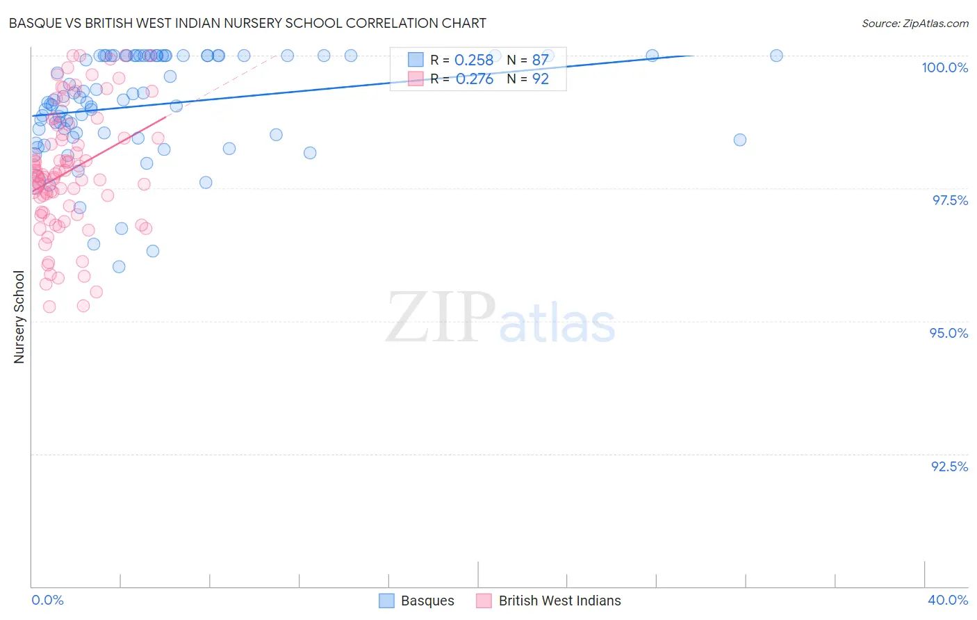 Basque vs British West Indian Nursery School