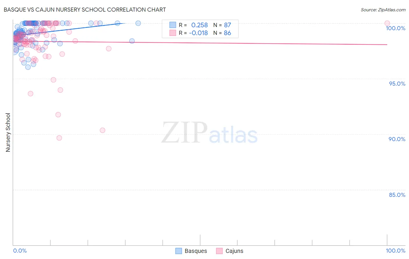 Basque vs Cajun Nursery School