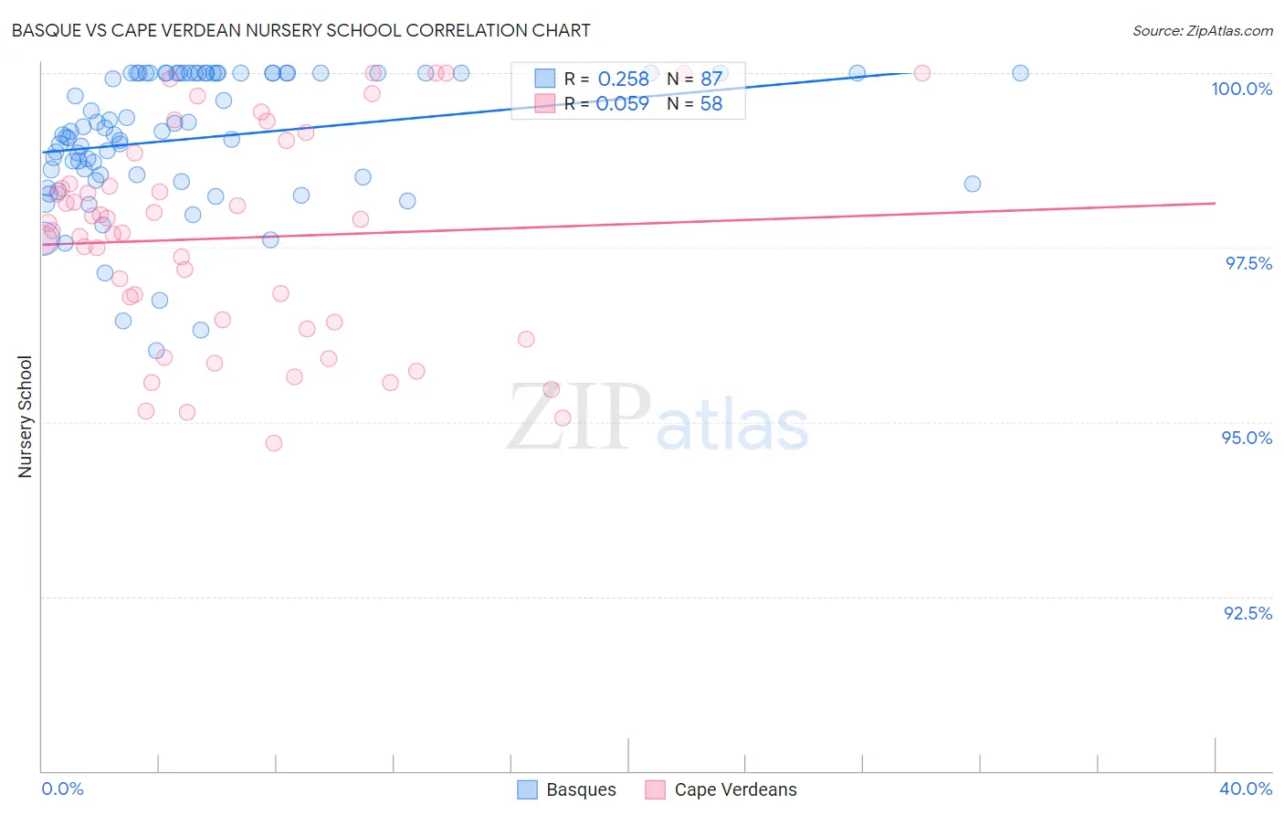 Basque vs Cape Verdean Nursery School
