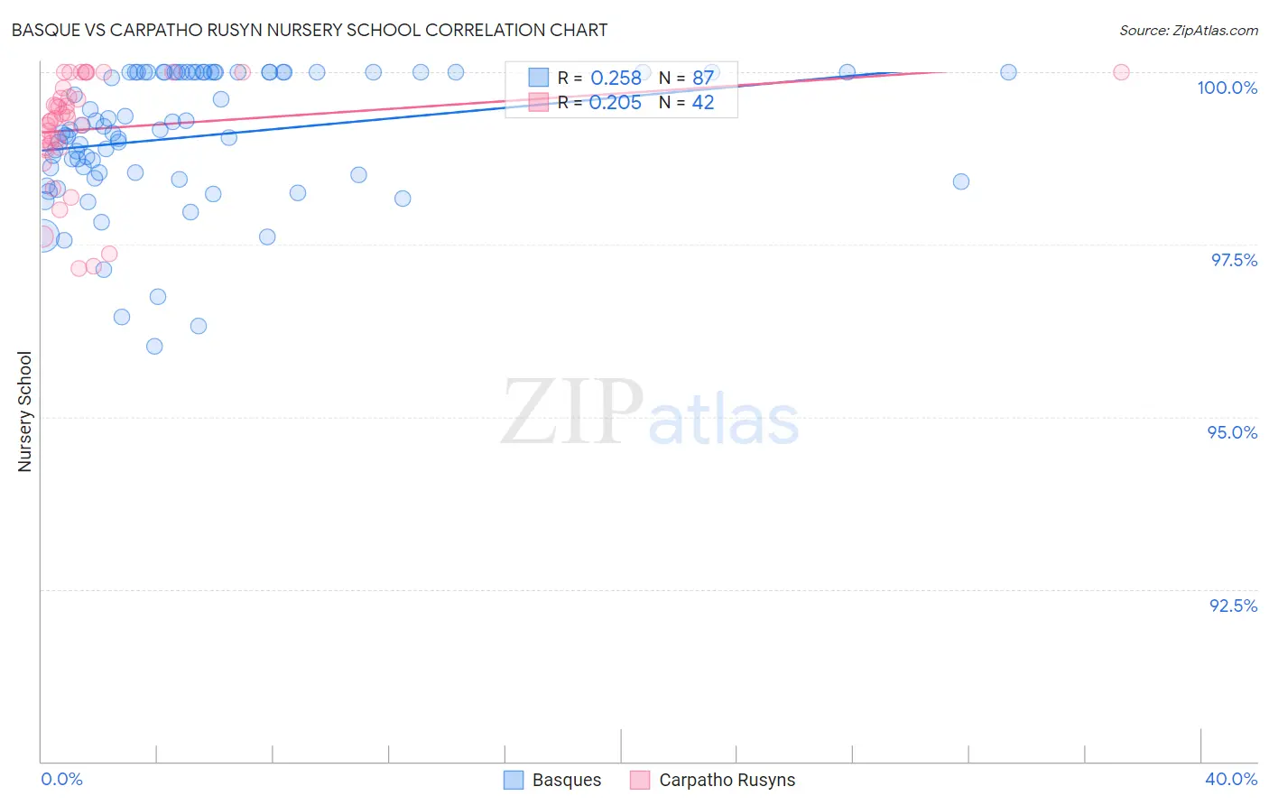 Basque vs Carpatho Rusyn Nursery School
