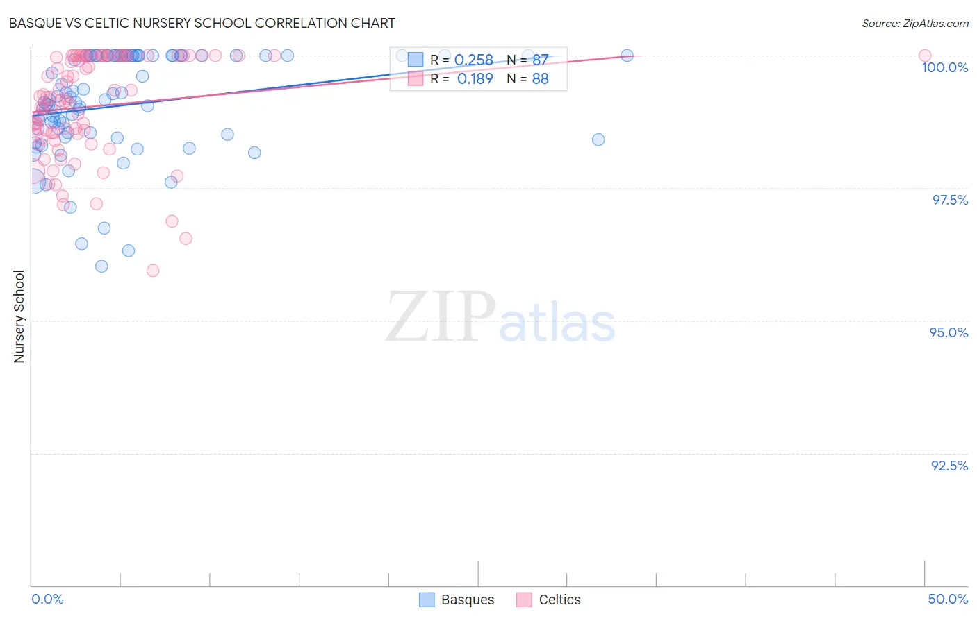 Basque vs Celtic Nursery School