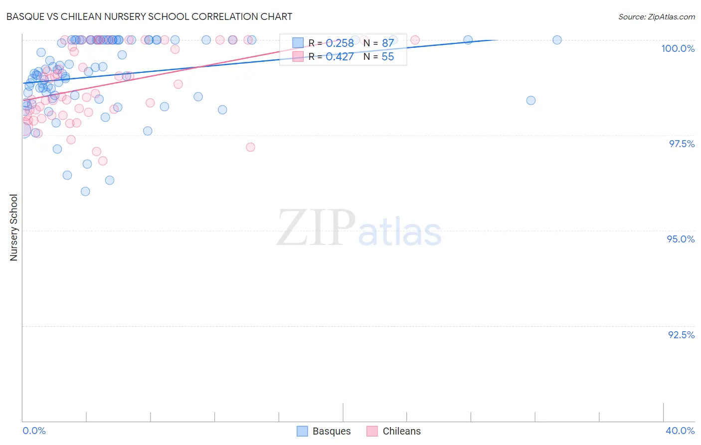 Basque vs Chilean Nursery School