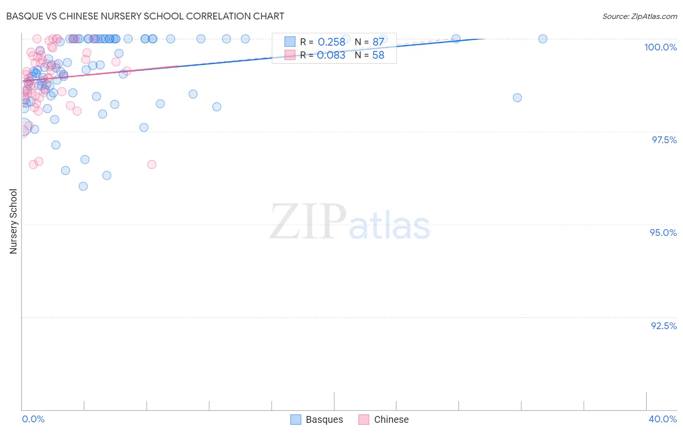 Basque vs Chinese Nursery School