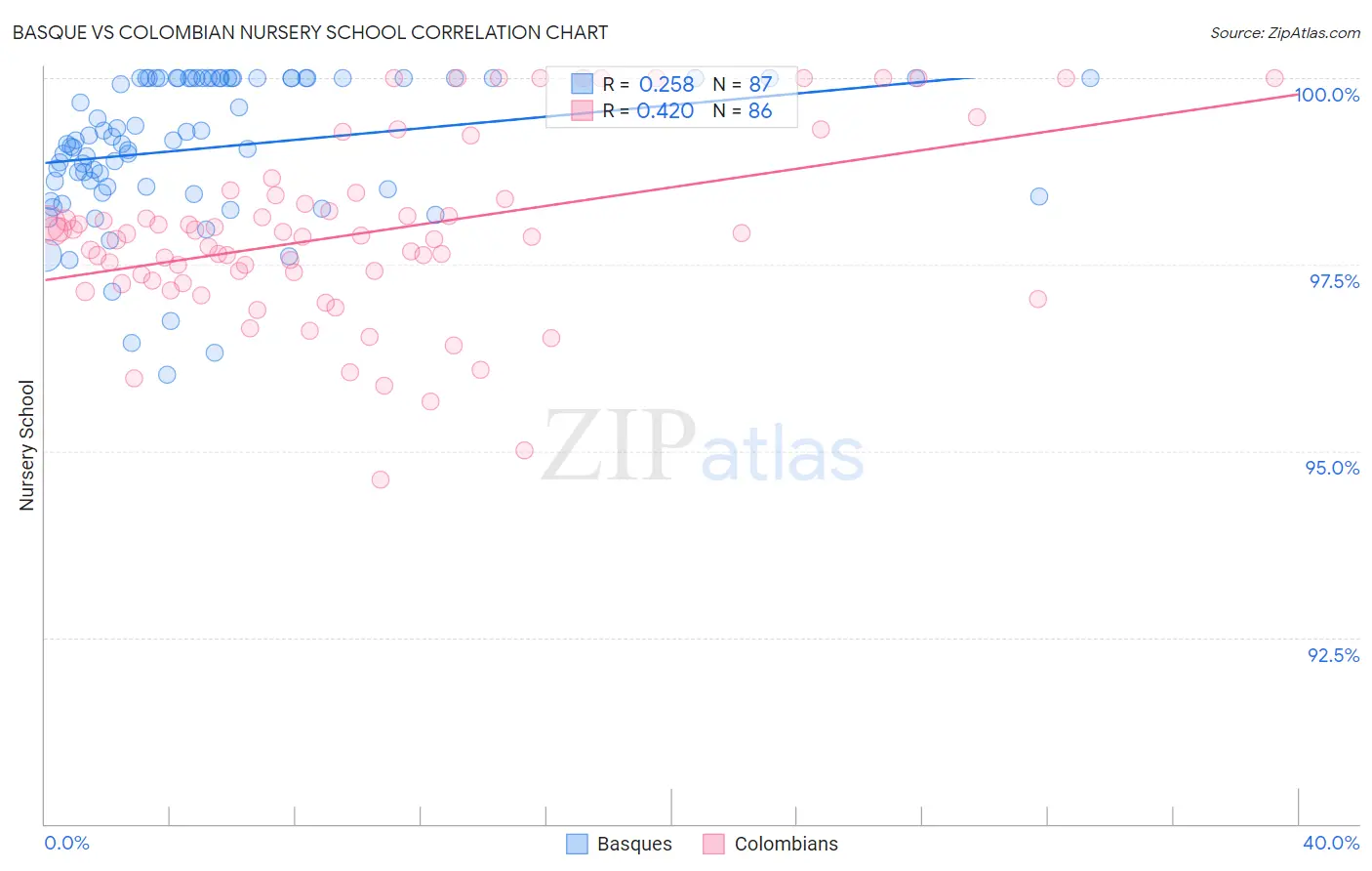Basque vs Colombian Nursery School