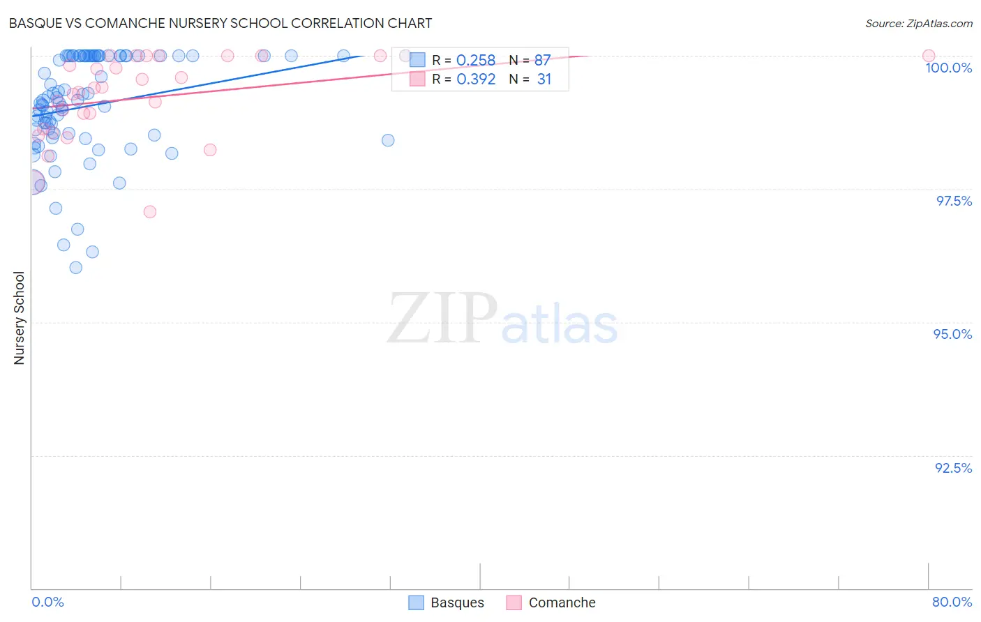 Basque vs Comanche Nursery School