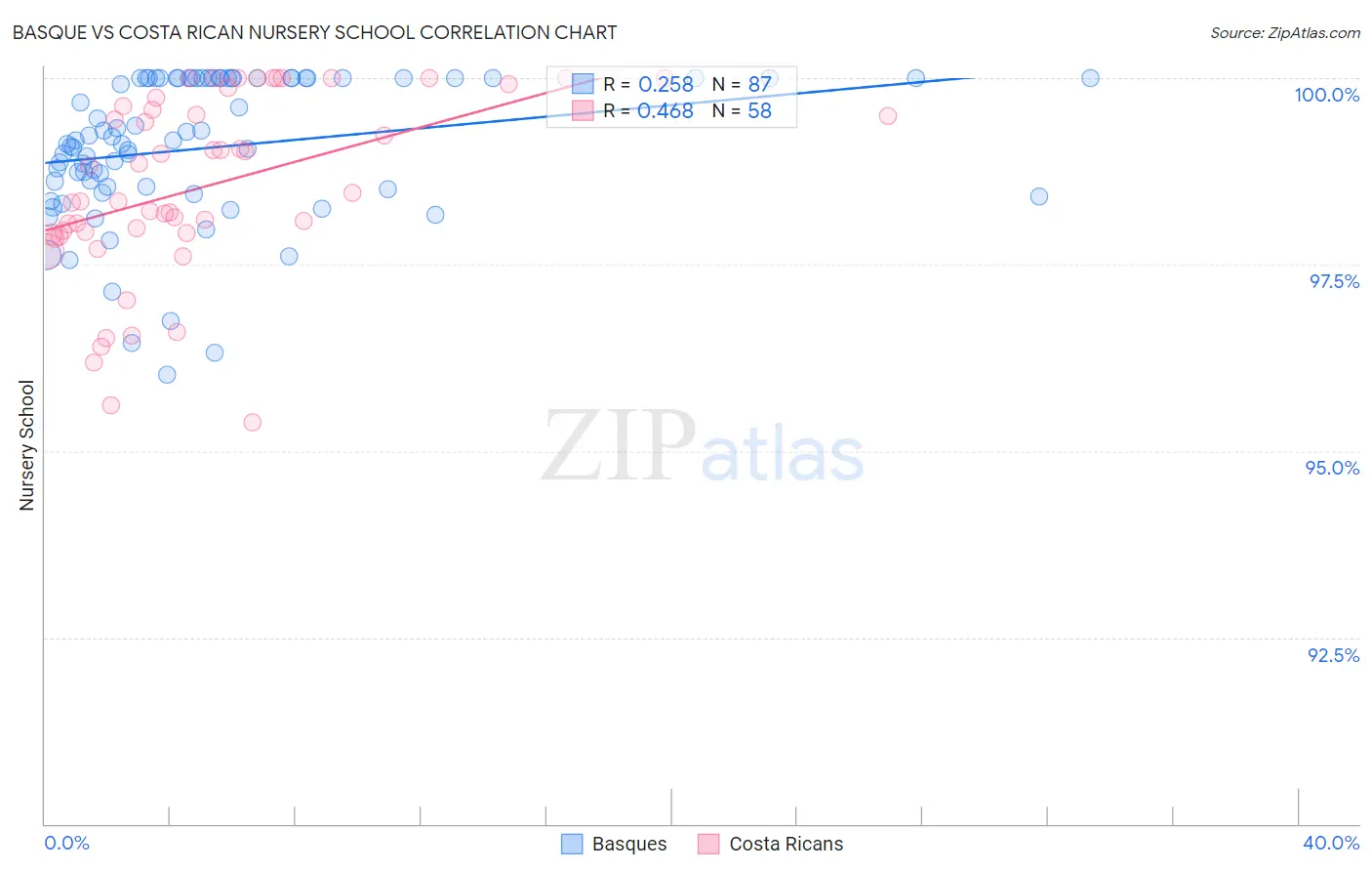 Basque vs Costa Rican Nursery School