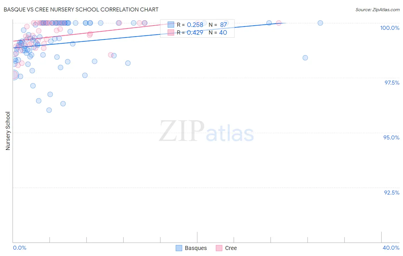 Basque vs Cree Nursery School