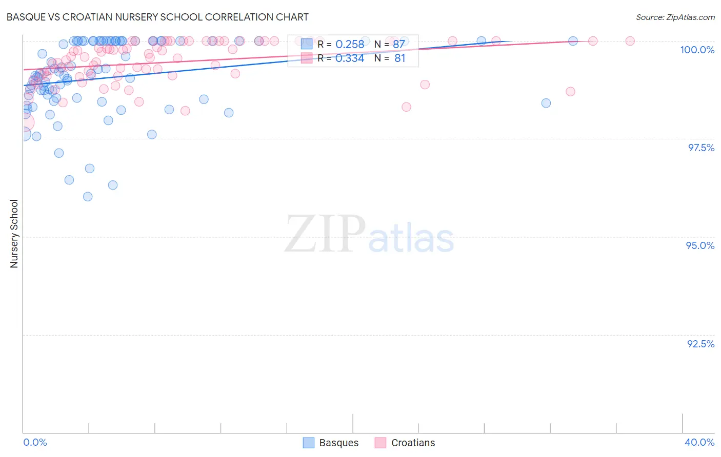 Basque vs Croatian Nursery School