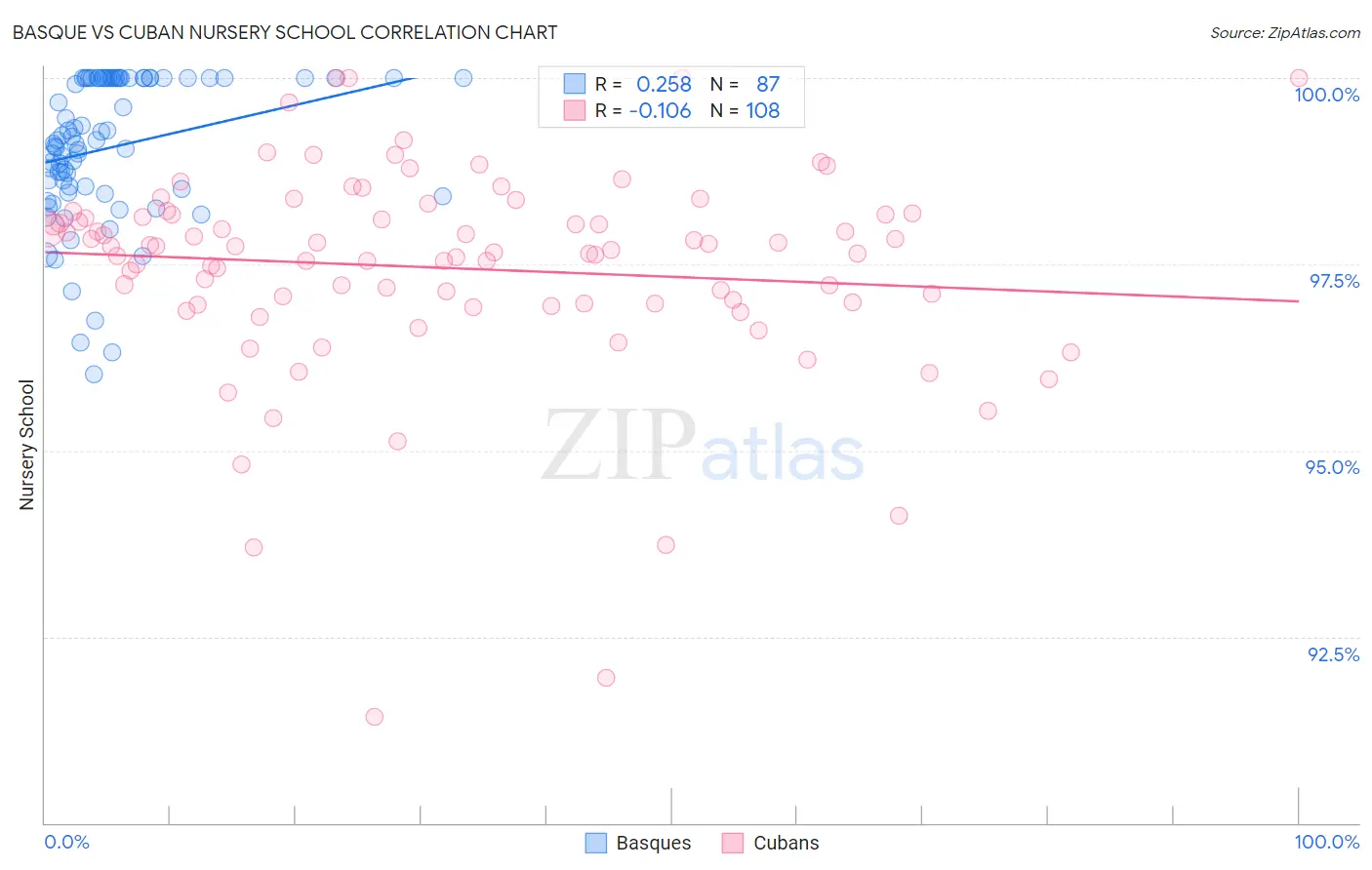 Basque vs Cuban Nursery School