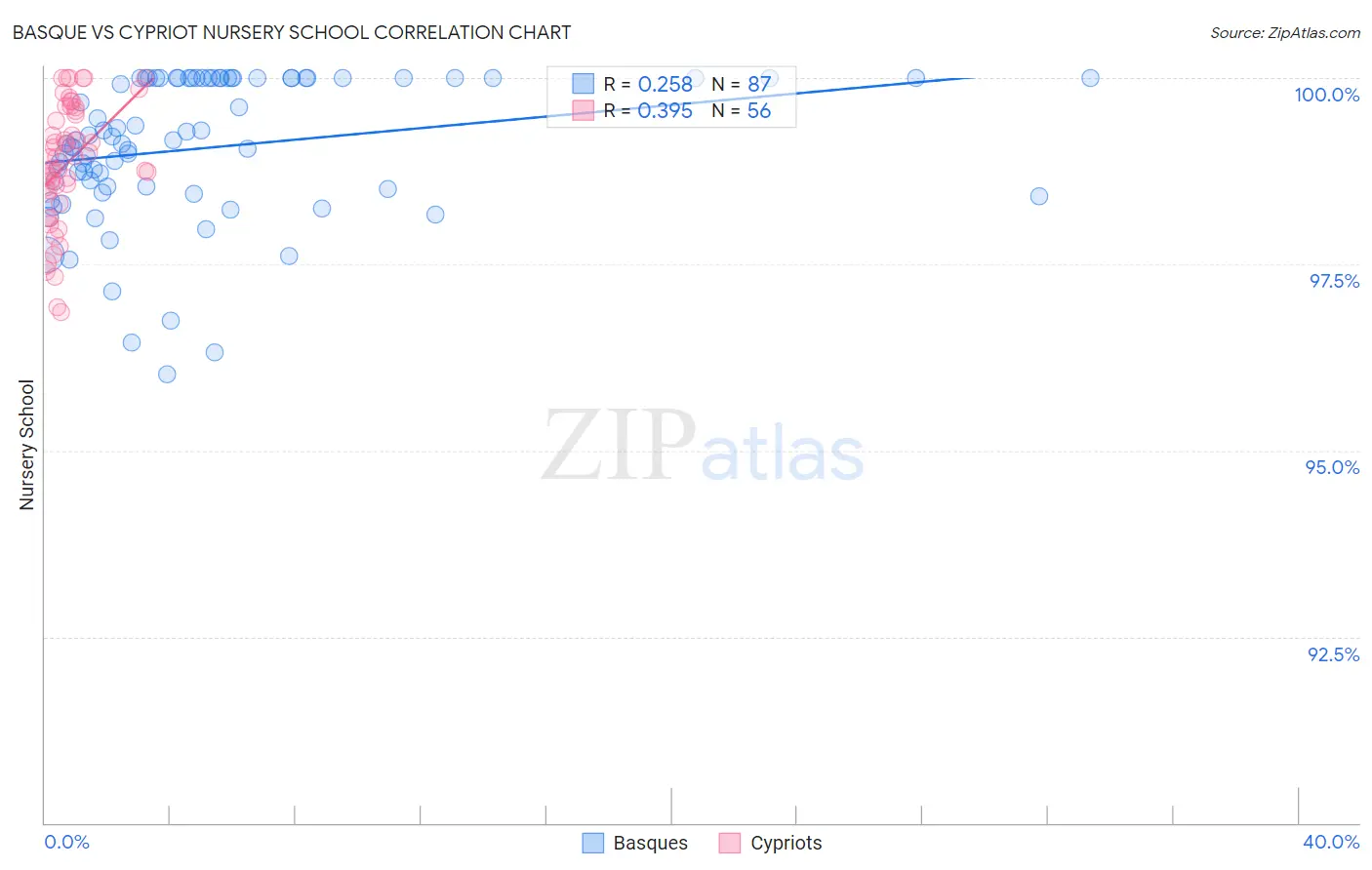 Basque vs Cypriot Nursery School