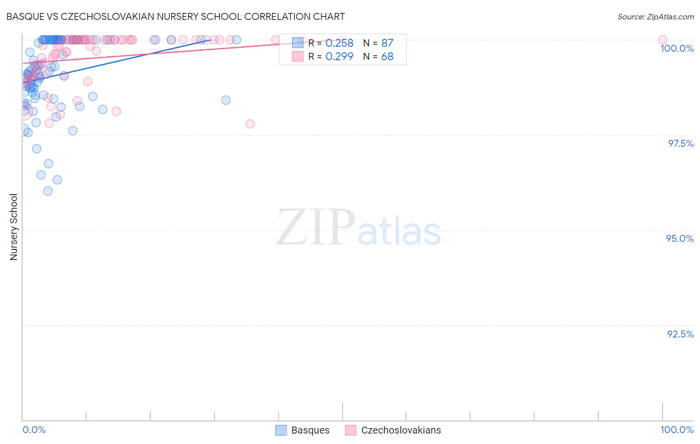 Basque vs Czechoslovakian Nursery School
