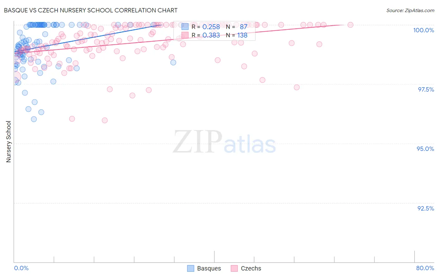 Basque vs Czech Nursery School