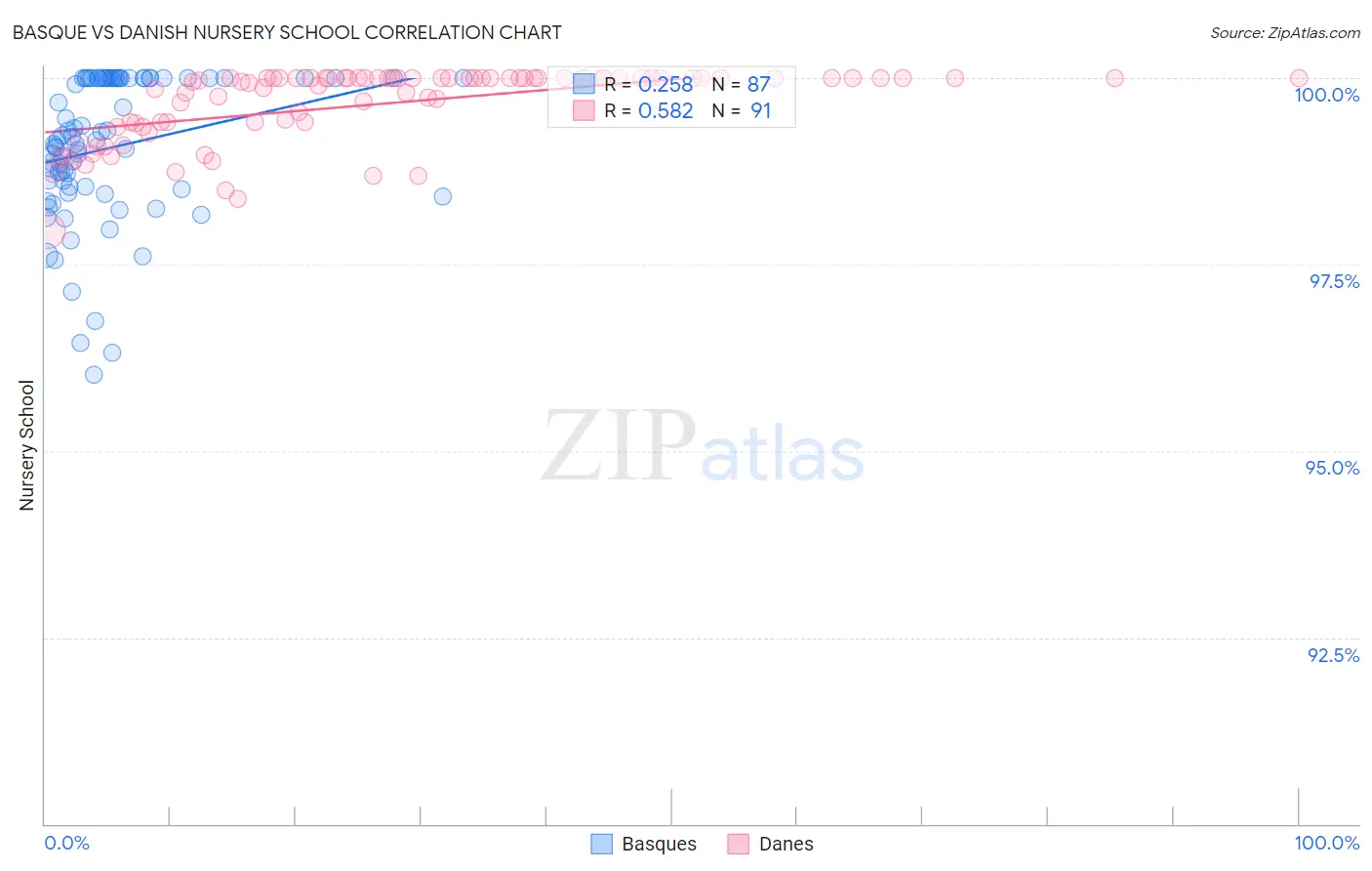 Basque vs Danish Nursery School