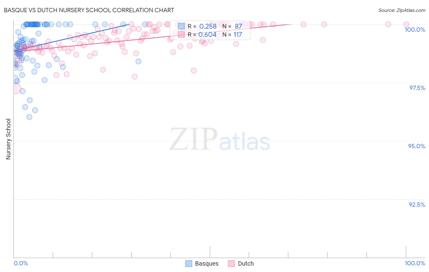 Basque vs Dutch Nursery School
