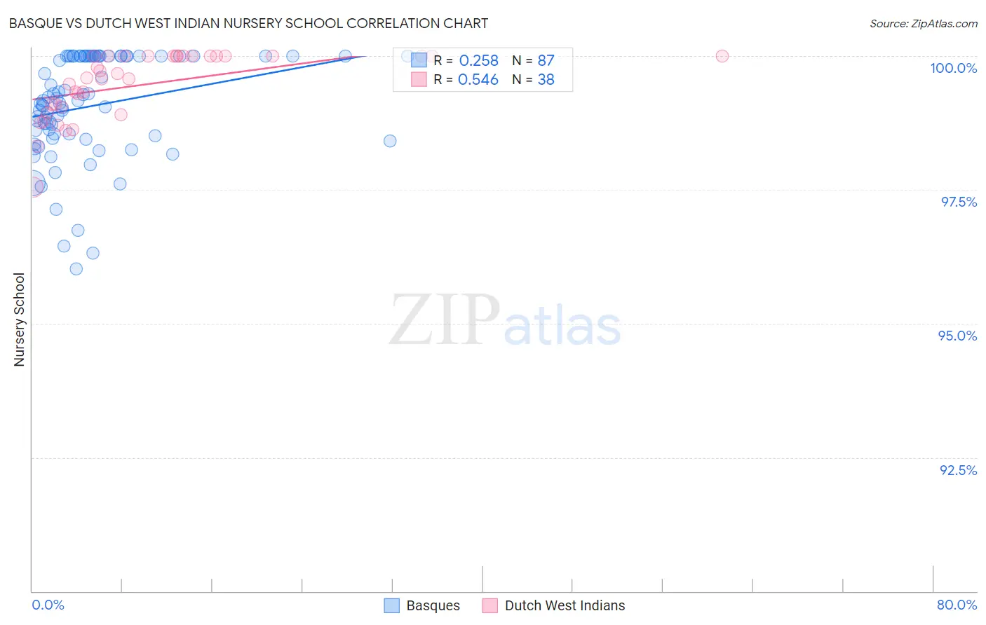Basque vs Dutch West Indian Nursery School