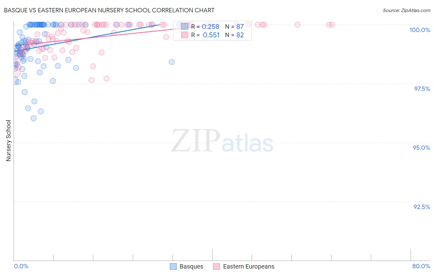 Basque vs Eastern European Nursery School