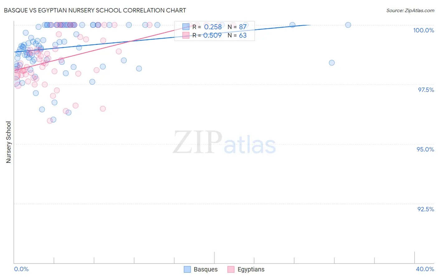 Basque vs Egyptian Nursery School