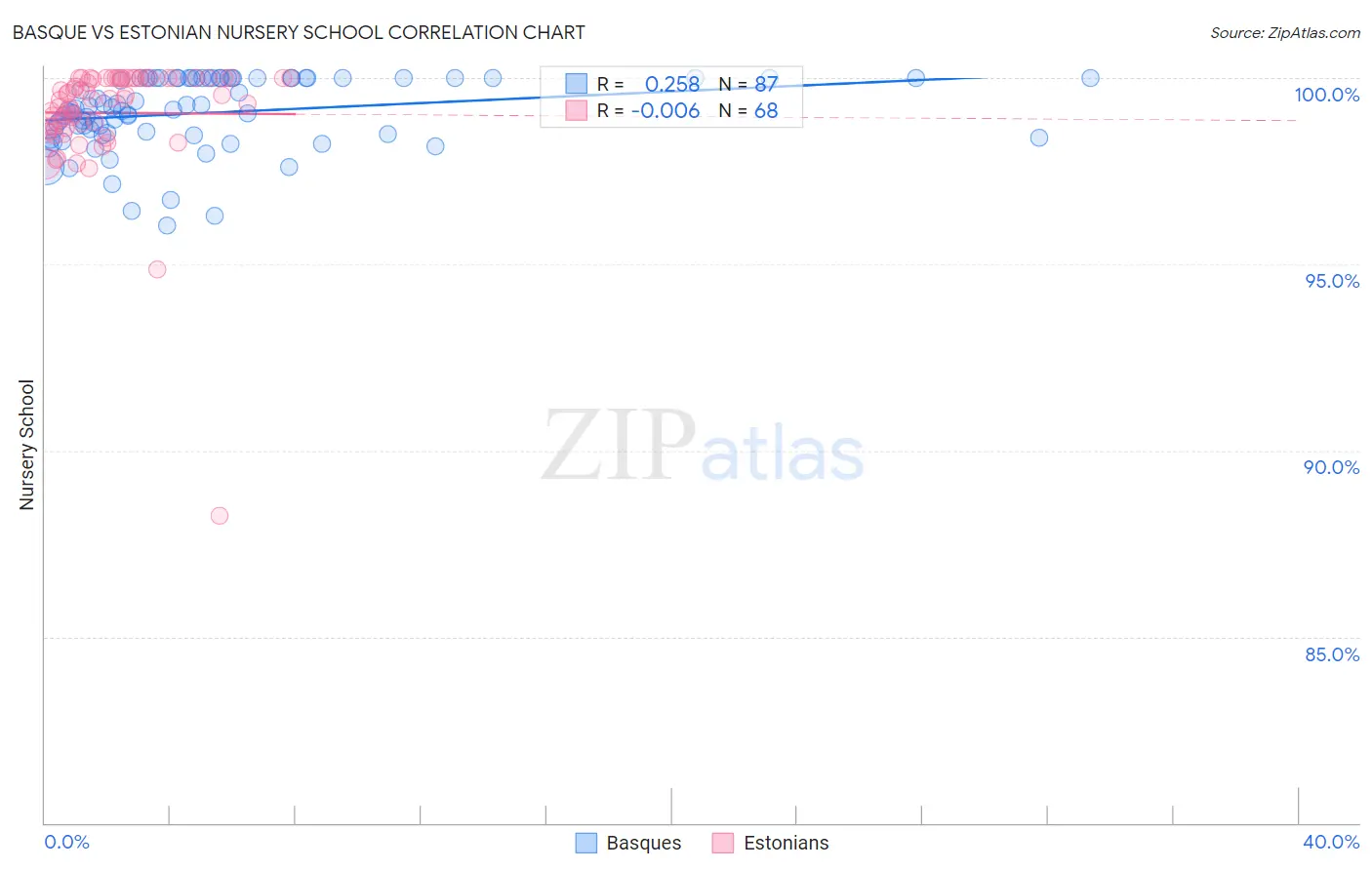 Basque vs Estonian Nursery School