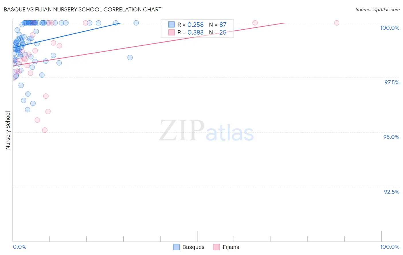 Basque vs Fijian Nursery School