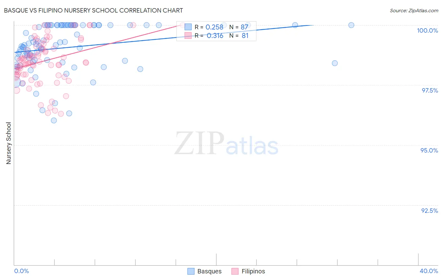 Basque vs Filipino Nursery School