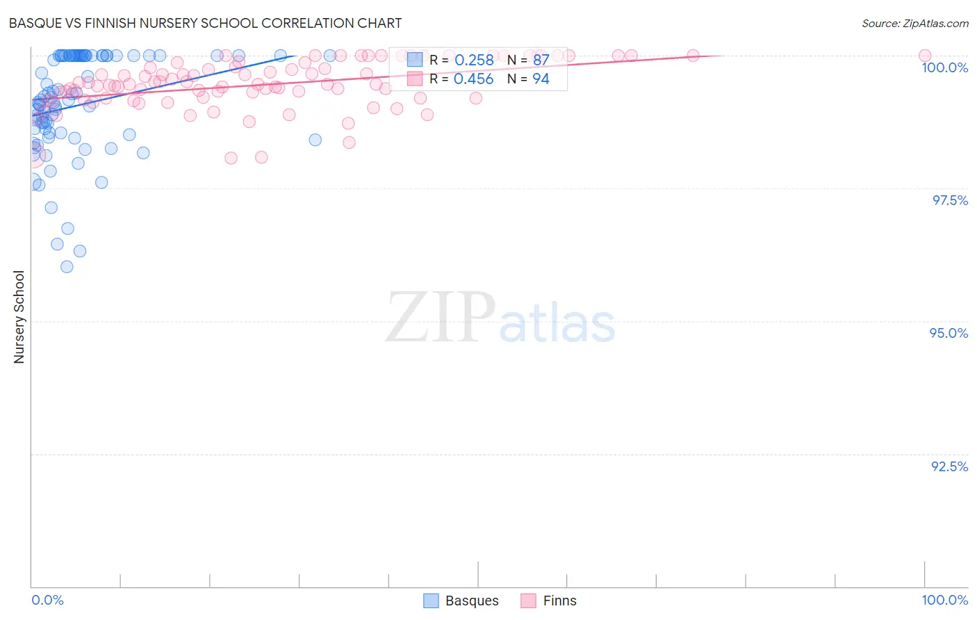 Basque vs Finnish Nursery School