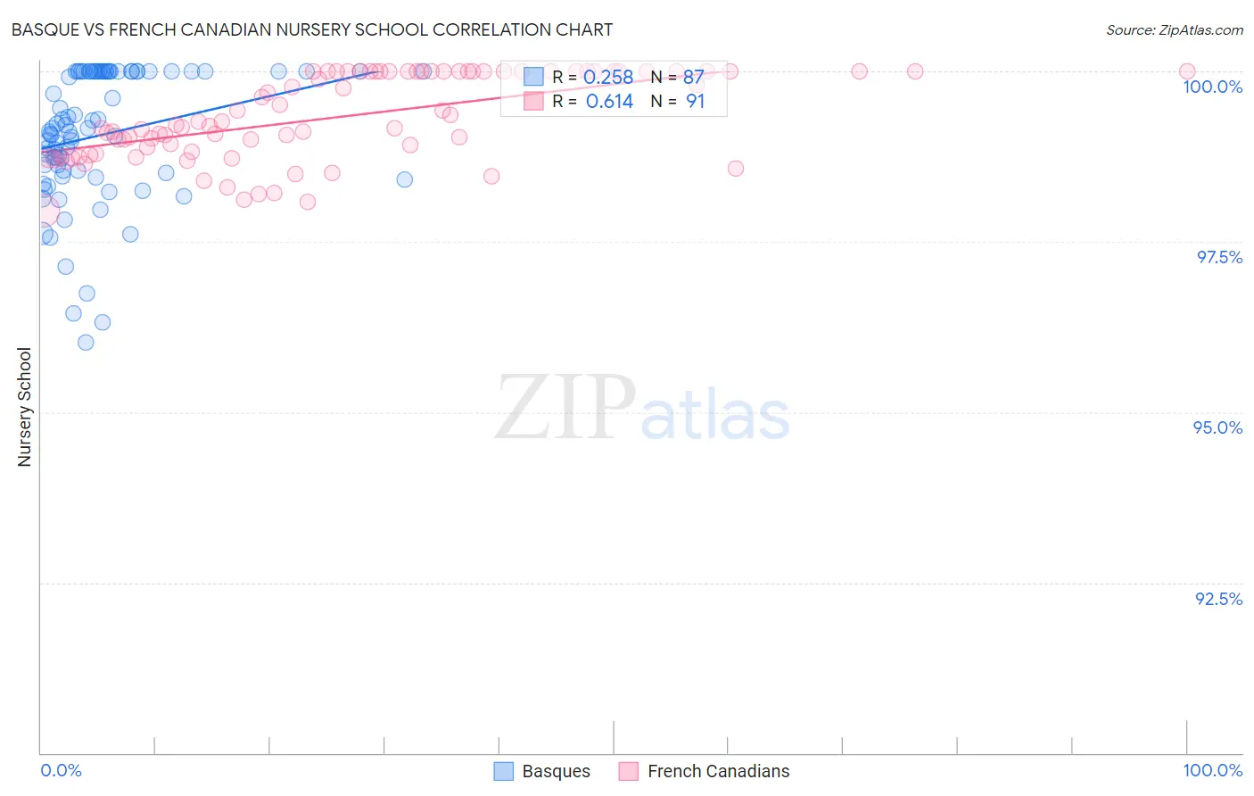 Basque vs French Canadian Nursery School