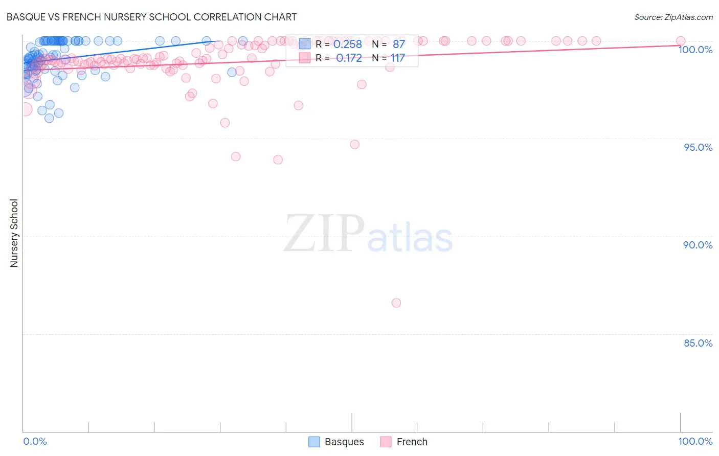 Basque vs French Nursery School