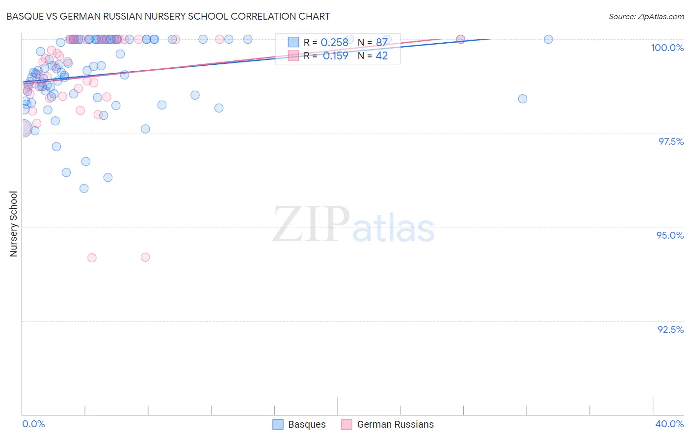 Basque vs German Russian Nursery School
