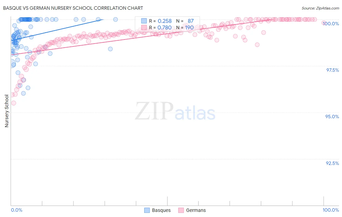 Basque vs German Nursery School