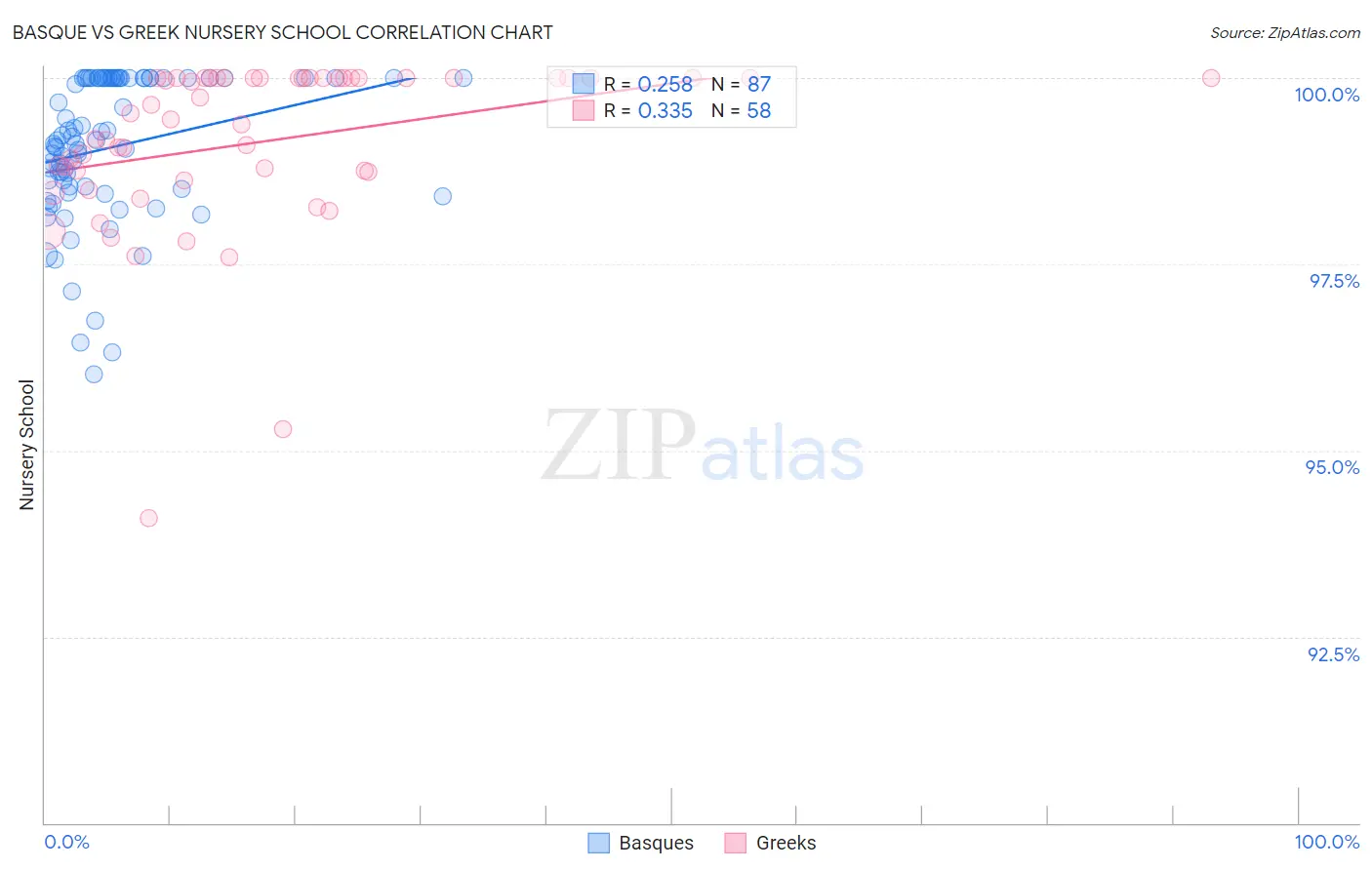 Basque vs Greek Nursery School