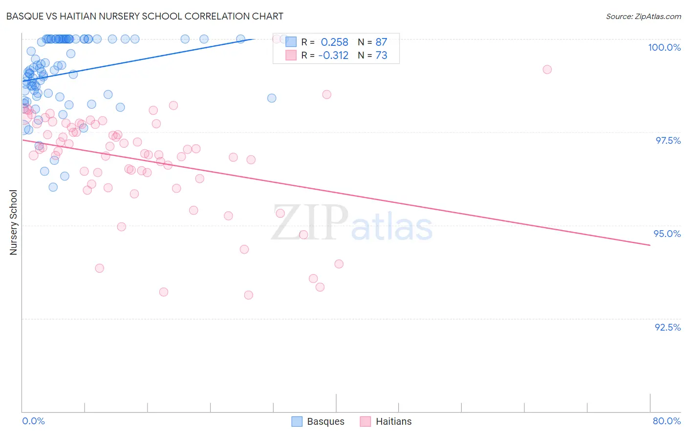 Basque vs Haitian Nursery School