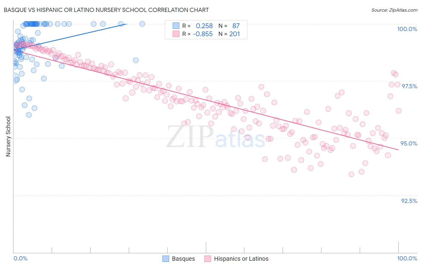 Basque vs Hispanic or Latino Nursery School