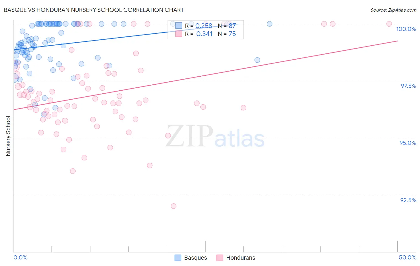Basque vs Honduran Nursery School