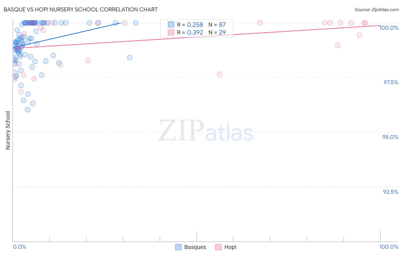 Basque vs Hopi Nursery School