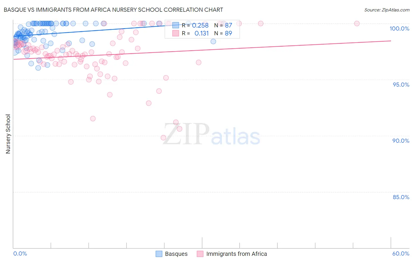 Basque vs Immigrants from Africa Nursery School