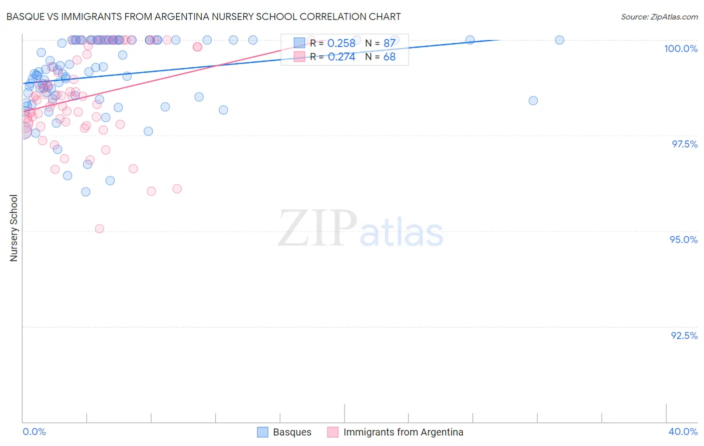 Basque vs Immigrants from Argentina Nursery School