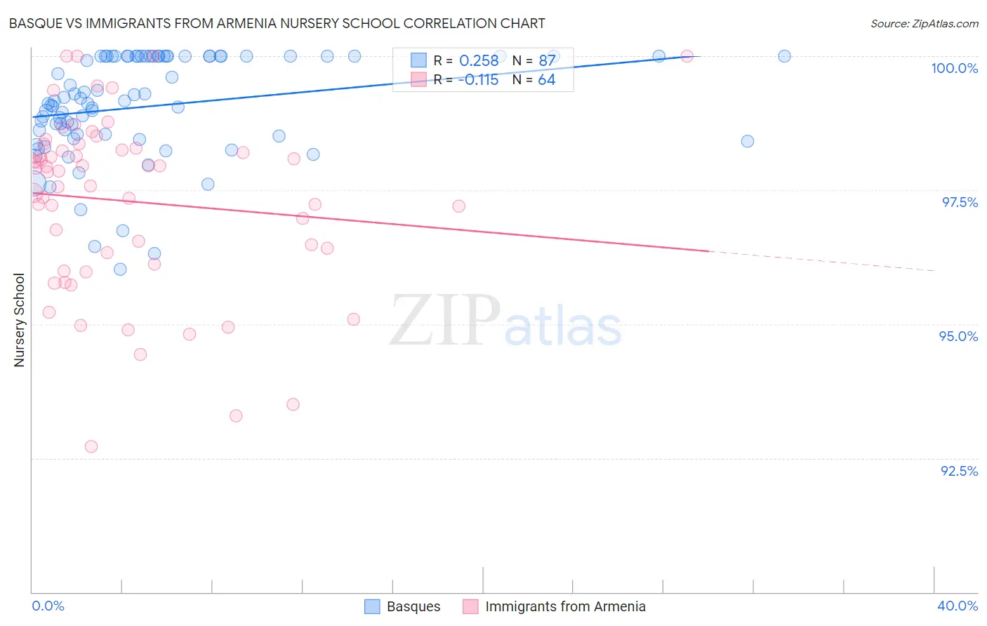 Basque vs Immigrants from Armenia Nursery School