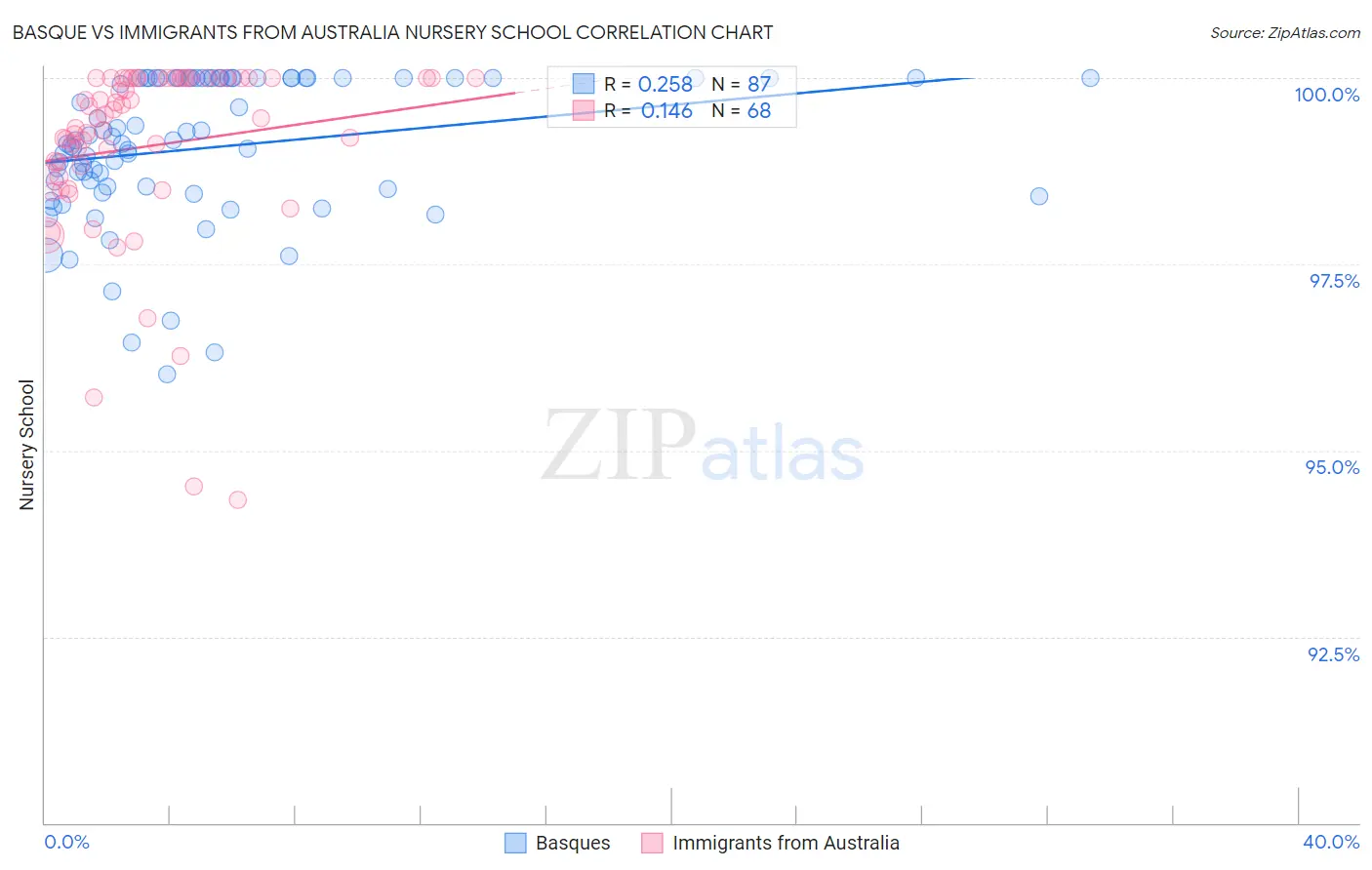 Basque vs Immigrants from Australia Nursery School