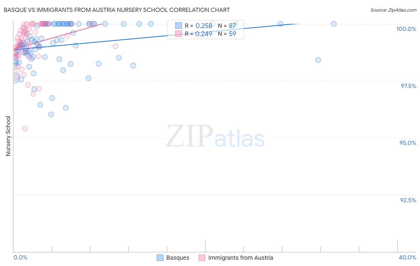 Basque vs Immigrants from Austria Nursery School