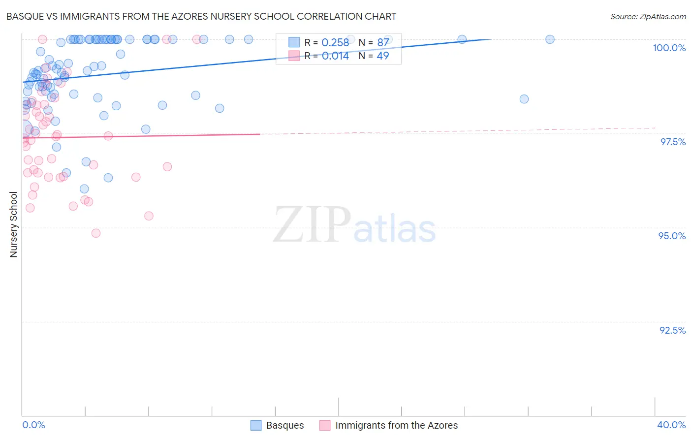 Basque vs Immigrants from the Azores Nursery School