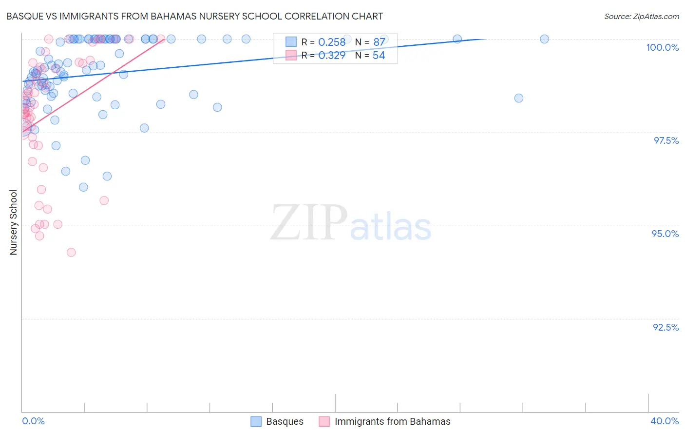 Basque vs Immigrants from Bahamas Nursery School