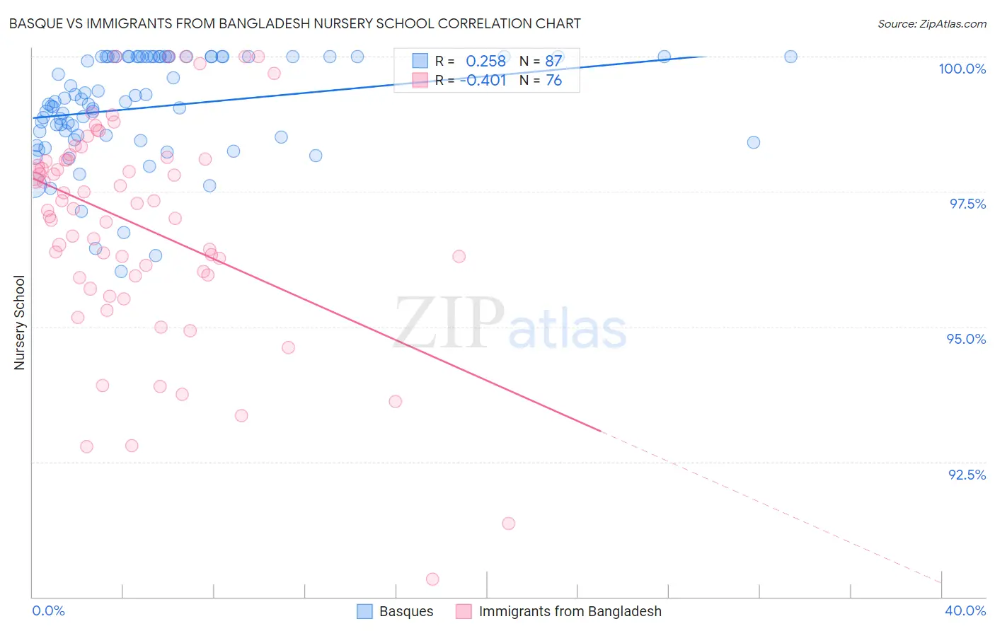 Basque vs Immigrants from Bangladesh Nursery School