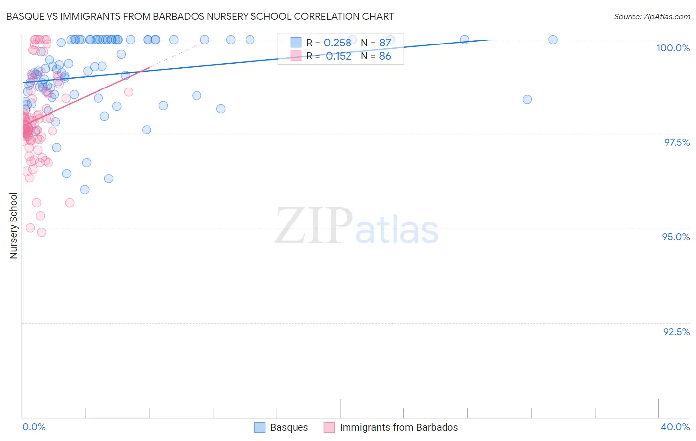 Basque vs Immigrants from Barbados Nursery School