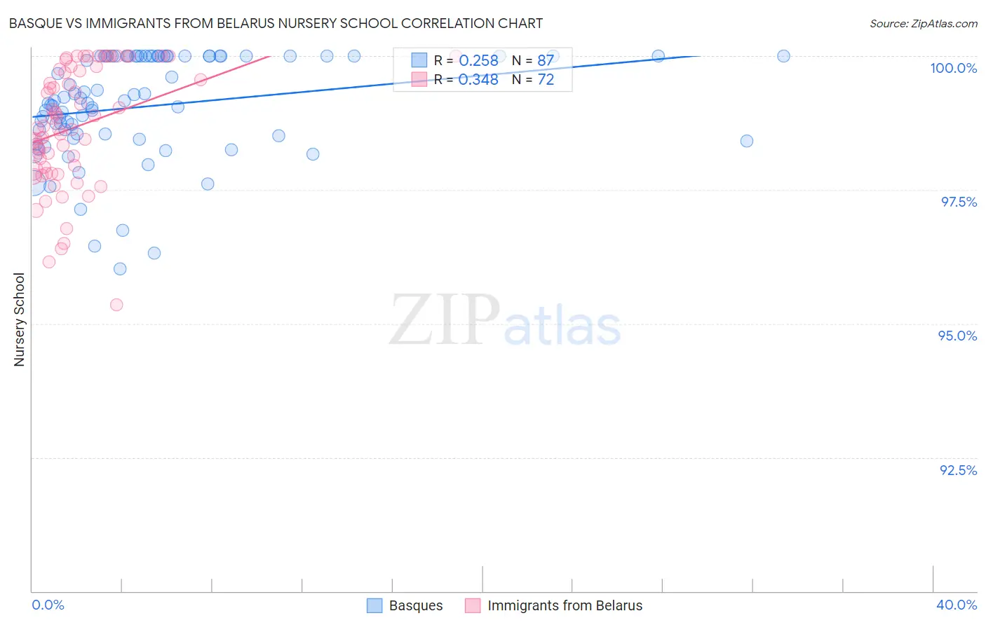 Basque vs Immigrants from Belarus Nursery School