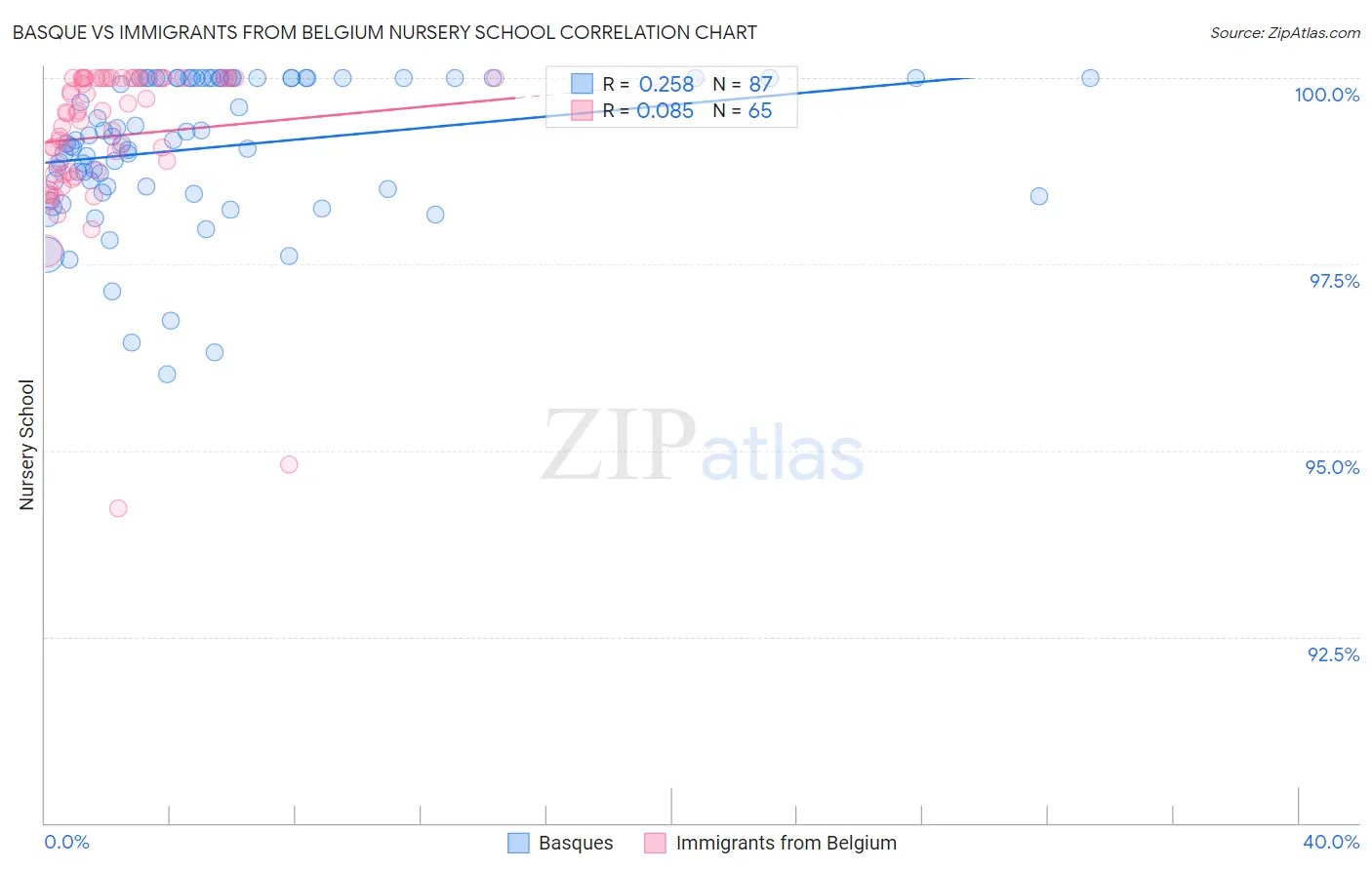Basque vs Immigrants from Belgium Nursery School