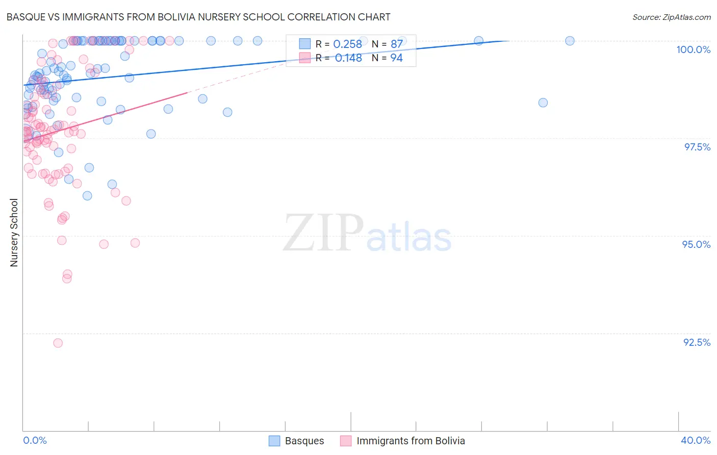 Basque vs Immigrants from Bolivia Nursery School