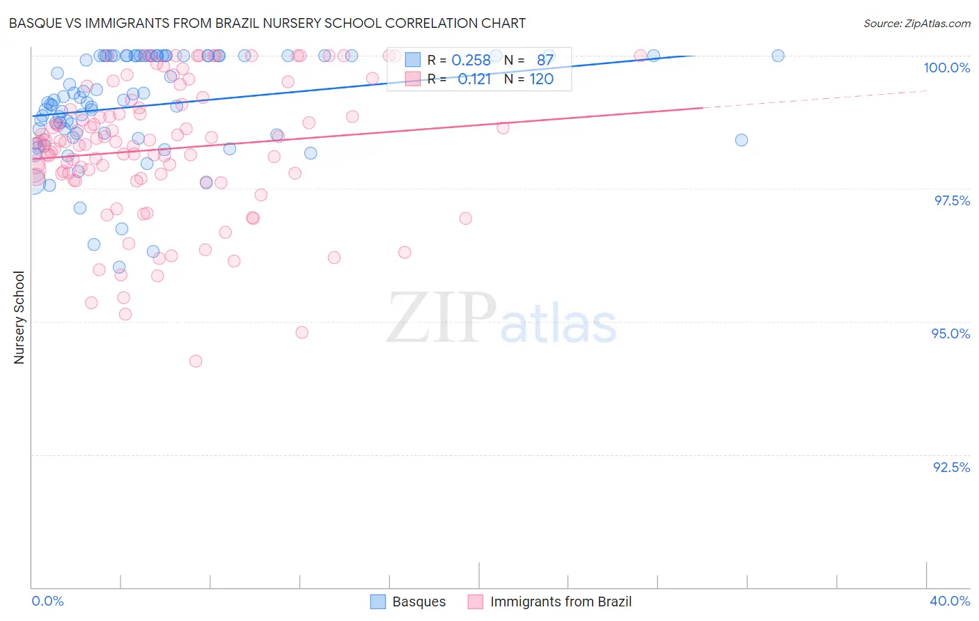 Basque vs Immigrants from Brazil Nursery School