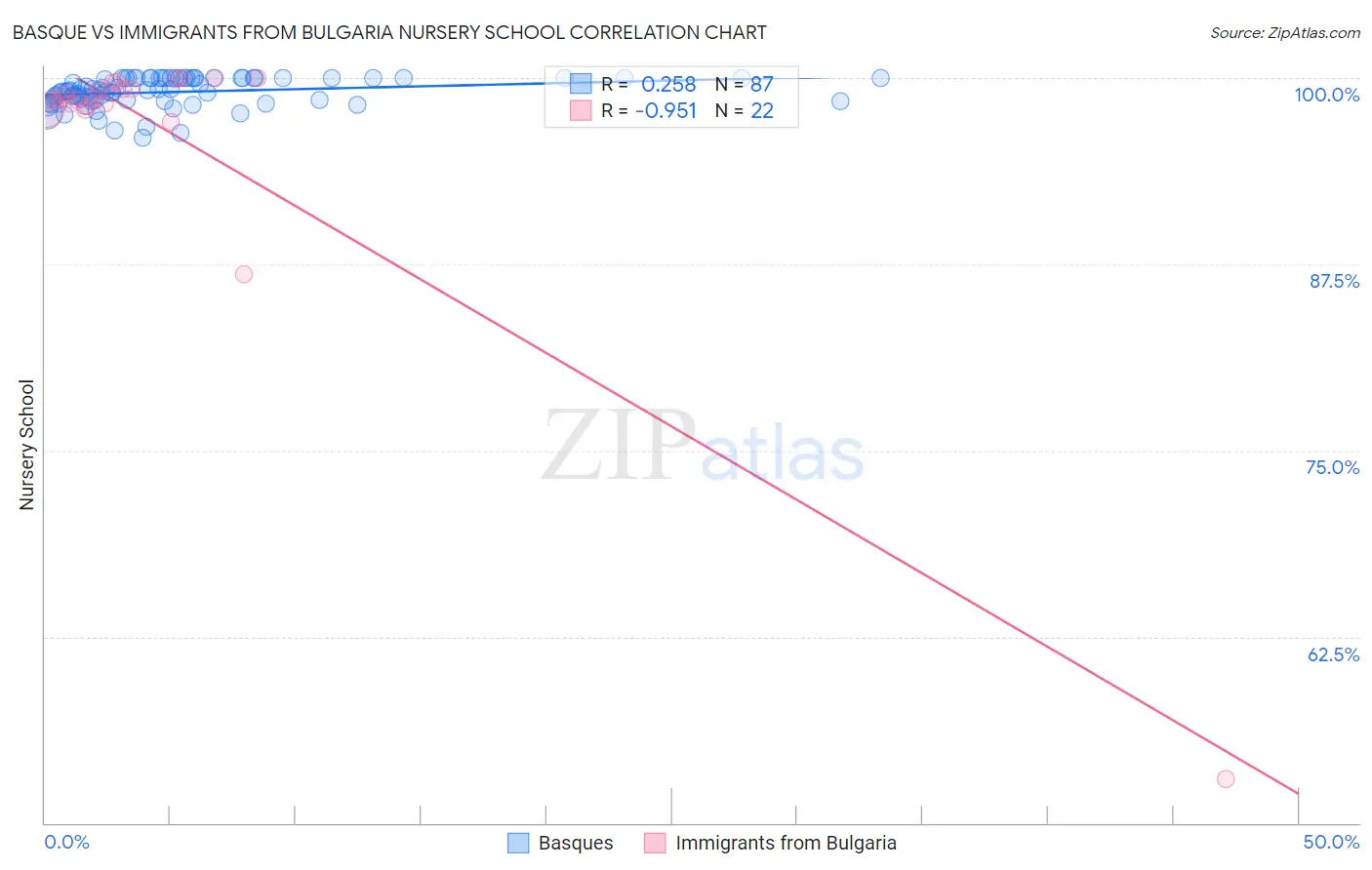 Basque vs Immigrants from Bulgaria Nursery School