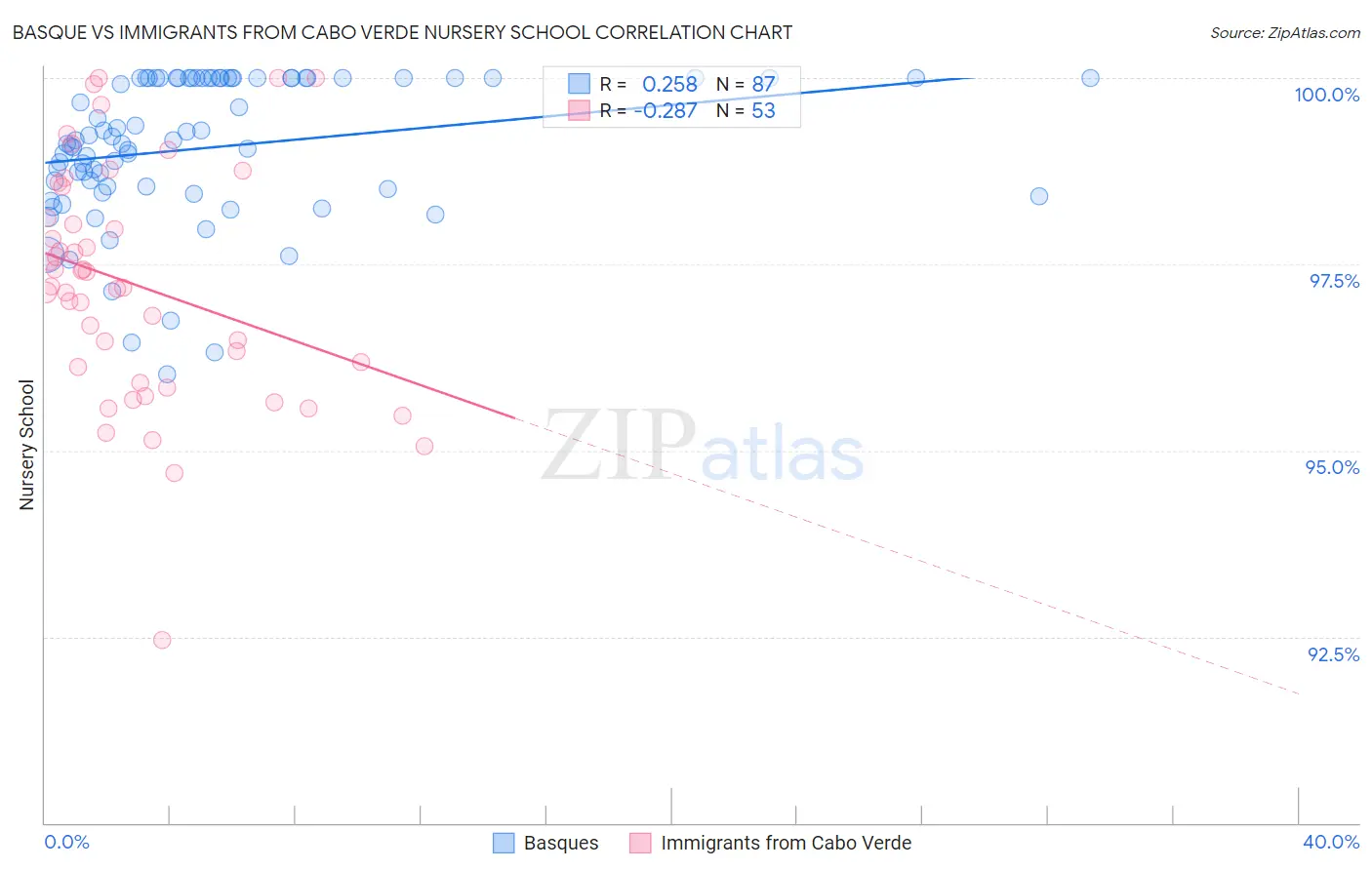 Basque vs Immigrants from Cabo Verde Nursery School